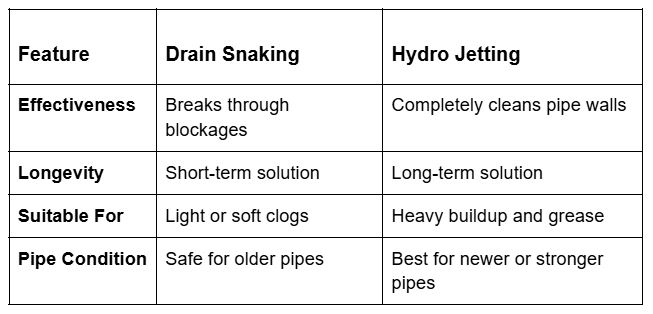 comparrison table for hydro jetting and drain snaking